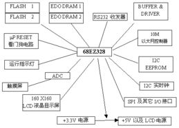 HHDREZ328 R2嵌入式Linux軟硬件開(kāi)發(fā)套件 助力PDA手持設(shè)備的創(chuàng)新開(kāi)發(fā)