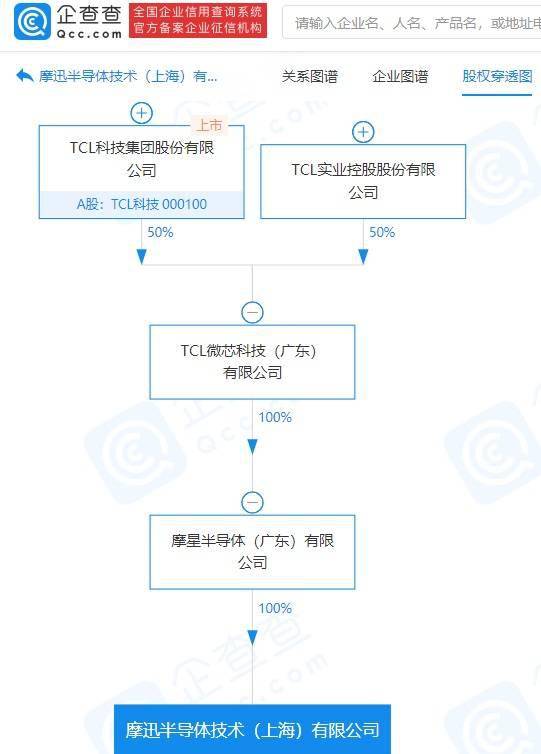 TCL科技關(guān)聯(lián)公司斥資億元進(jìn)軍半導(dǎo)體領(lǐng)域，新公司聚焦集成電路設(shè)計(jì)