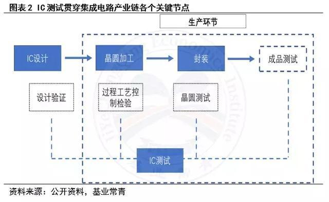 一文看懂芯片測(cè)試產(chǎn)業(yè) 集成電路設(shè)計(jì)背后的護(hù)航者